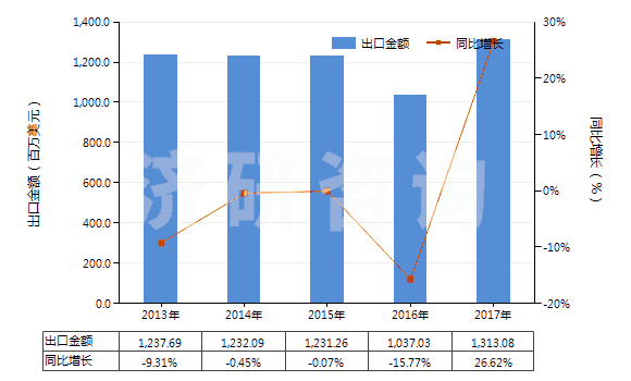 2013-2017年中國聚氯乙烯制手套(包括分指手套、連指手套及露指手套）(HS39262011)出口總額及增速統(tǒng)計(jì)